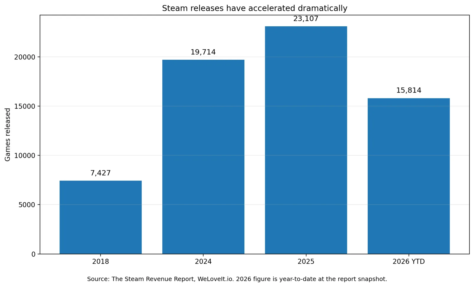 Steam game releases in 2018, 2024, 2025 and 2026 year to date.