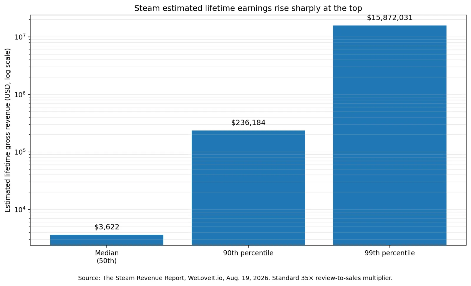Steam estimated lifetime gross revenue at the median, 90th percentile and 99th percentile.